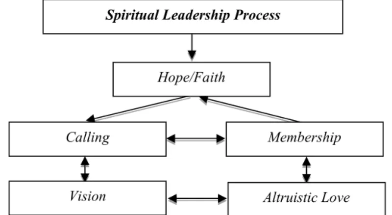 Gambar 1. Pembentukan Spiritual Leadership  (Modifikasi Weber (1992) 