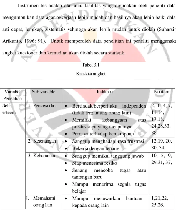 Tabel 3.1  Kisi-kisi angket 