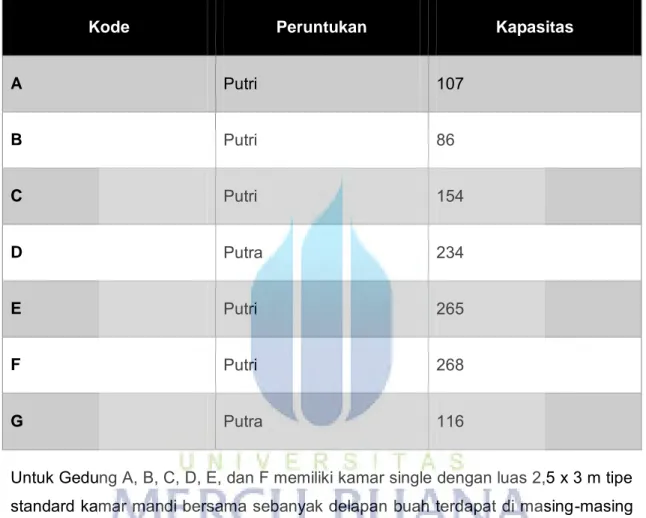 Tabel 1. Gedung Asrama Universitas Indonesia 