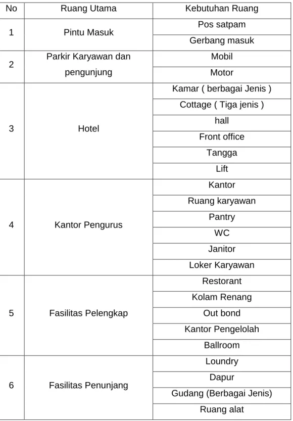 Tabel 2.3.4  Kebutuhan Ruang 