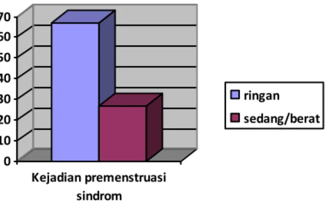 Tabel 2. Tabulasi Silang Hubungan Usia Menarche dengan Kejadian  Sindrom  Pramenstruasi  Usia  Menarche  Kejadian Sindrom  Pramenstruasi  Jumlah  P  Ringan  Sedang/Berat  Cepat  16  19  35  0,000  45.7%  54.3%  100%  Normal  50  7  57  87.7%%  12.3%  100%  lambat  1  1  2  50%  50%  100%  Total  67  27  94  71.3%  28.7%  100% 