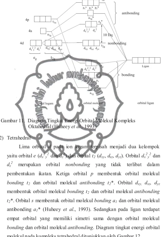 Gambar 11. Diagram Tingkat Energi Orbital Molekul Kompleks  Oktahedral (Huheey et al., 1993)
