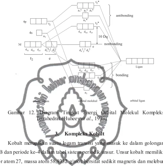 Gambar 12. Diagram Tingkat Energi Orbital Molekul Kompleks Tetrahedral (Huheey et al., 1993)