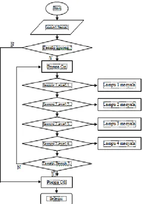 Gambar 2: Flow chart sistem 