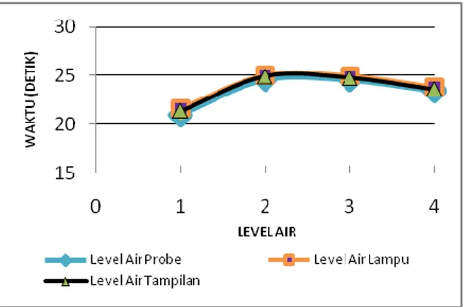 Tabel 2: Data pengisian reservoir dengan gangguan katup pembocor terbuka 1/3 (30 o )  No