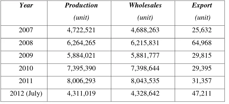 Tabel 1.1 Data Statistik Produksi dan Penjualan Sepeda Motor [1] 