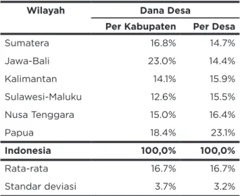 Tabel 1. Persentase Proporsi Dana Desa   per Wilayah  