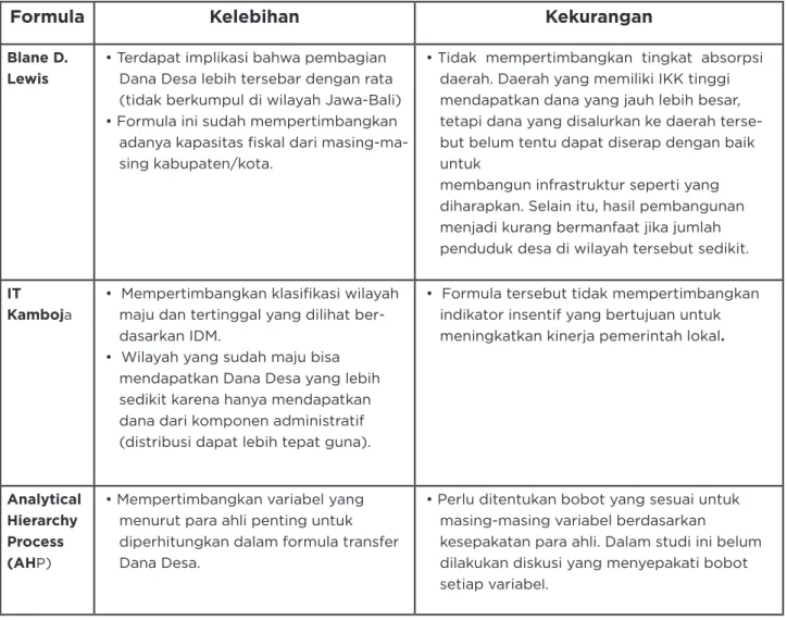 Tabel 3. Perbandingan Alternatif Formula Dana Desa   