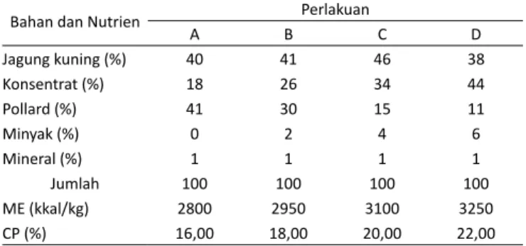 Tabel 1. Susunan serta Kandungan ME dan CP Ransum Percobaan