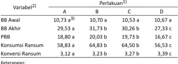 Tabel 2.   Pengaruh Pemberian ME/CP ratioRansum Terhadap Perfor- Perfor-mans Babi Bali 