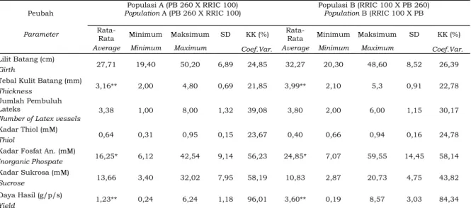 Tabel 1. Analisis statistik pada komponen daya hasil dan daya hasil pada progeni hasil silang  klon PB 260 dan RRIC 100