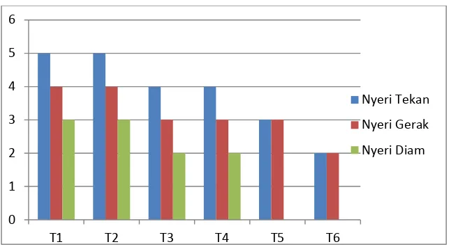 Grafik 4.1.  Penurunan Nyeri dengan VAS 