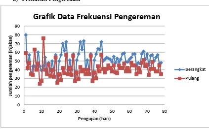 Grafik Data Frekuensi Pengereman 