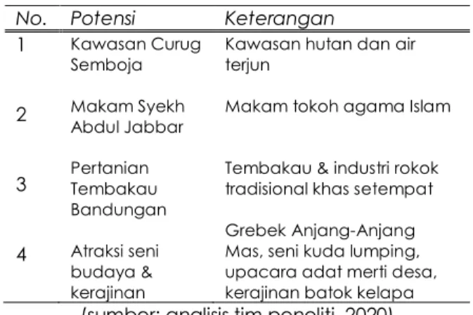 Tabel 1. Potensi daya tarik wisata Desa Pacekelan  No.  Potensi  Keterangan 