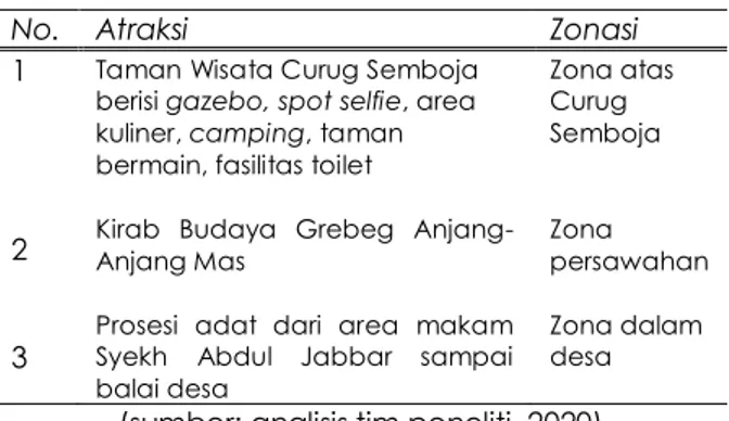Tabel  2. Atraksi  dan Zonasi Daya  Tarik  Wisata  Desa  Pacekelan 