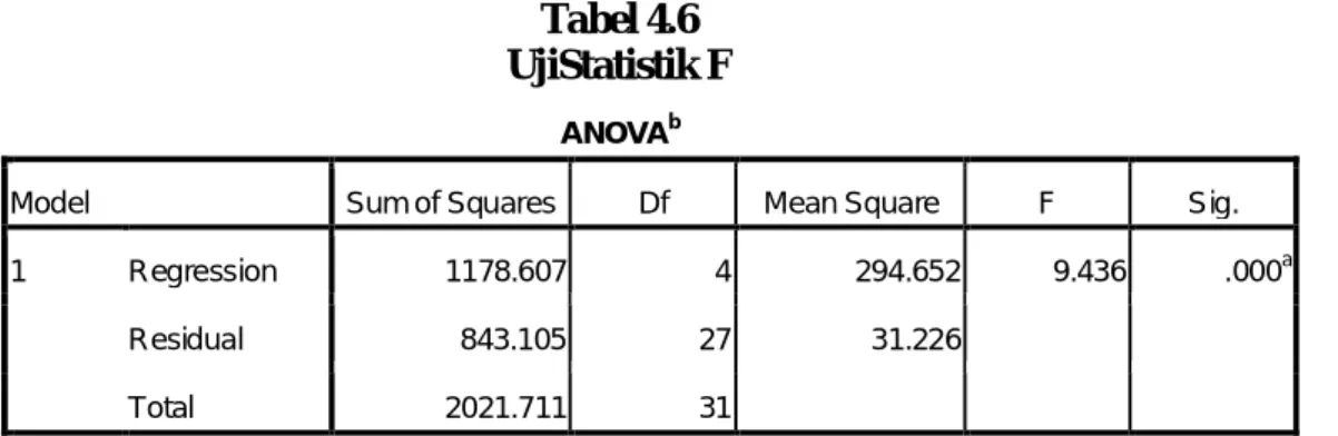 Tabel 4.6  UjiStatistik F 
