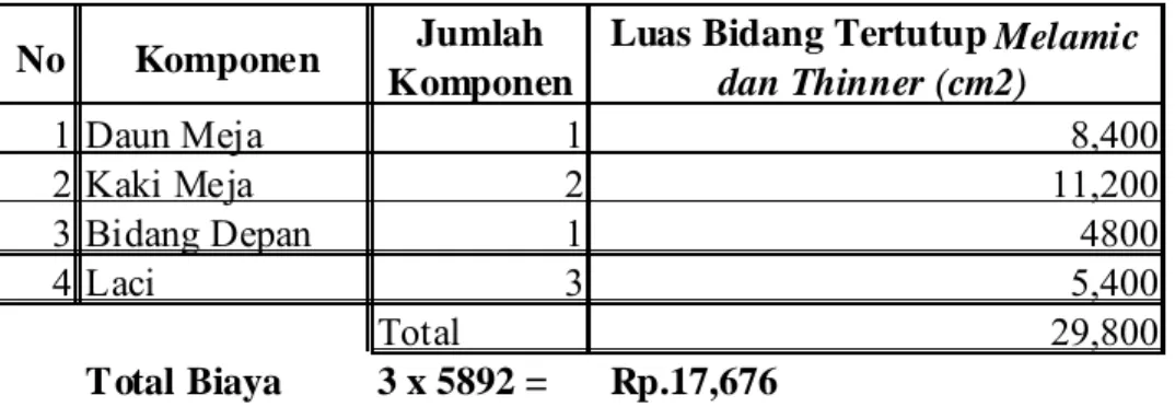 Tabel 4.21 Estimasi Biaya Melamic dan Thinner Konsep I 