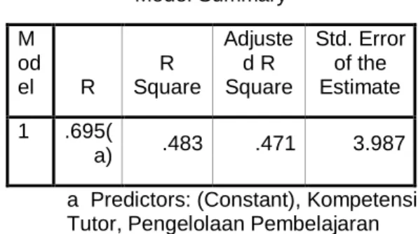 Tabel 13  Koefisien determinasi  Model Summary  M od el  R  R  Square  Adjusted R  Square  Std