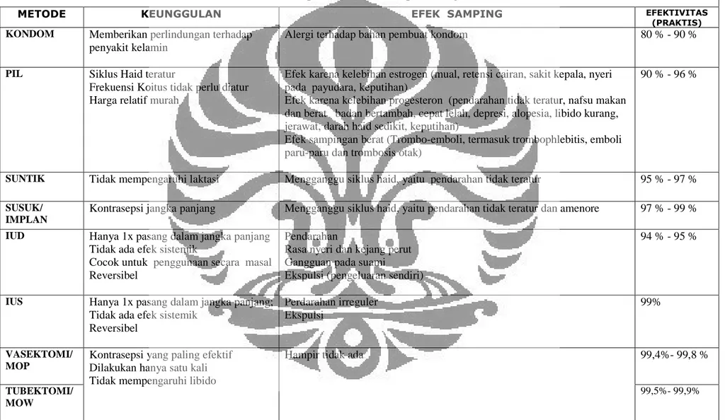 Tabel 2.1. Karakteristik Beberapa Metode Kontrasepsi (Diadaptasi dari: Sinsin, 2004)