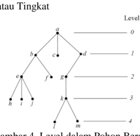 Gambar 4. Level dalam Pohon Berakar  h.  Tinggi (height) atau Kedalaman (depth)  