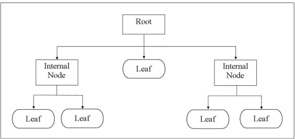 Gambar 5. Struktur Decision Tree 