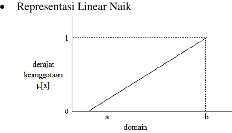 Gambar 6. Representasi Linear Naik  Fungsi keanggotaan sebagai berikut : 