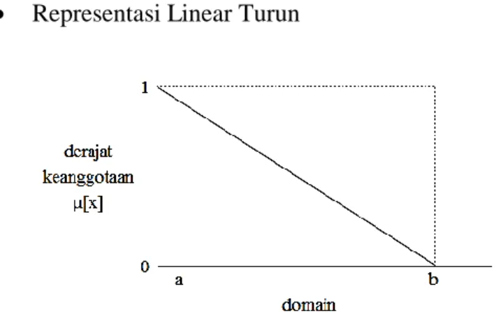 Gambar 7. Representasi Linear Turun  Fungsi keanggotaan sebagai berikut : 