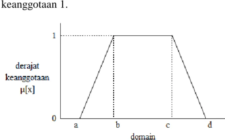 Gambar 9. Representasi Kurva Trapesium  Dengan fungsi keanggotaan sebagai berikut : 