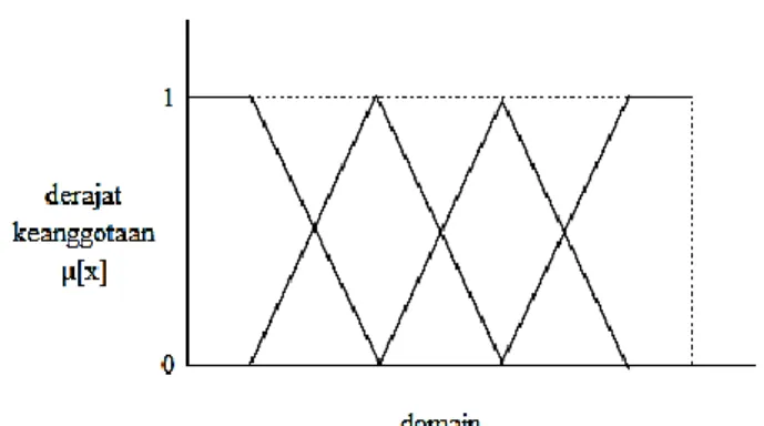 Gambar 10. Representasi Kurva Bahu  2.8.2. Operator Dasar Fuzzy 