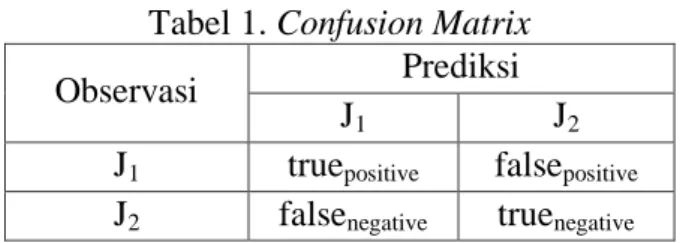 Tabel 1. Confusion Matrix 