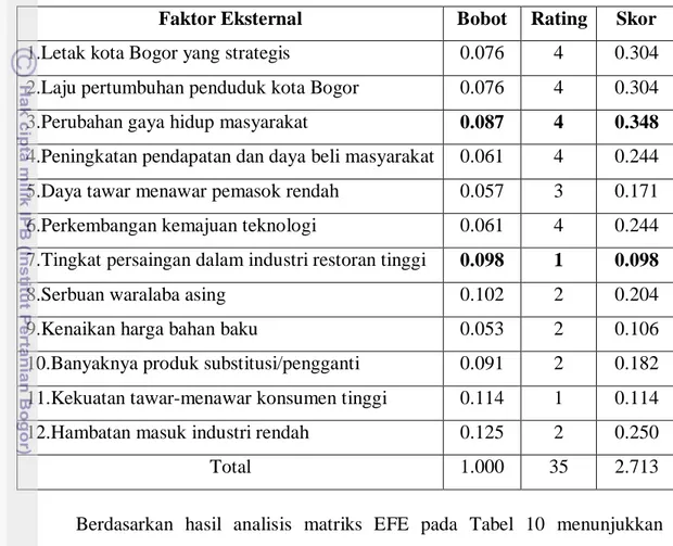 Tabel  10  menunjukkan  matriks  EFE  yang  menganalisis  12  faktor  sukses  kritis  yang terdiri dari enam peluang dan enam ancaman