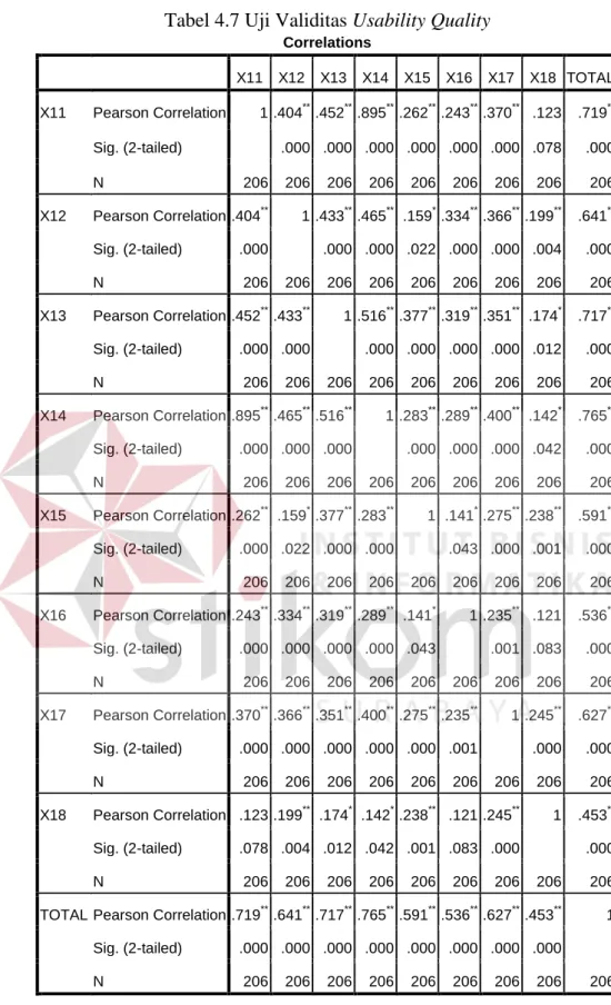 Tabel 4.7 Uji Validitas Usability Quality  Correlations  X11  X12  X13  X14  X15  X16  X17  X18  TOTAL  X11  Pearson Correlation  1 .404 **  .452 **  .895 **  .262 **  .243 **  .370 **   .123  .719 ** Sig