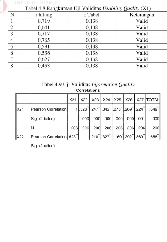 Tabel 4.8 Rangkuman Uji Validitas Usability Quality (X1) 