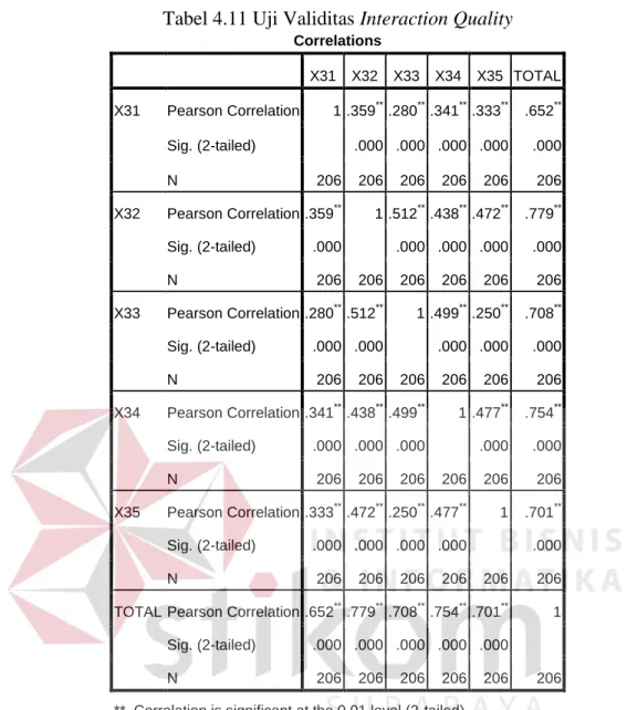 Tabel 4.11 Uji Validitas Interaction Quality  Correlations  X31  X32  X33  X34  X35  TOTAL  X31  Pearson Correlation  1 .359 **  .280 **  .341 **  .333 **   .652 ** Sig