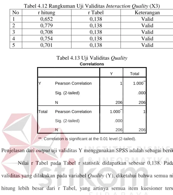 Tabel 4.12 Rangkuman Uji Validitas Interaction Quality (X3) 