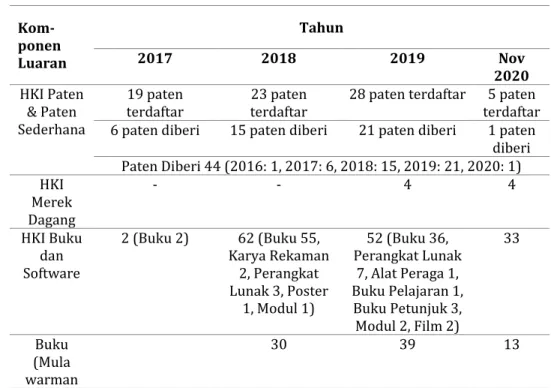 Tabel 6. Luaran HKI Tahun 2017-2020   Kom-  ponen  Luaran  Tahun 2017 2018  2019  Nov  2020  HKI Paten  &amp; Paten  Sederhana  19 paten  terdaftar  23 paten 