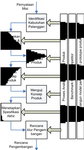 Gambar 2. Tahap pengembangan konsep,  terdiri dari berbagai kegiatan awal hingga 