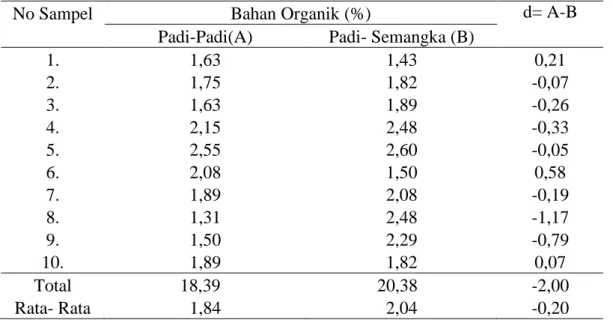 Tabel  1.  Kandungan  bahan  organik  (%)  pada  tanah  sawah  dengan  pola  tanam  padi-  padi  (A)  dan  padi- semangka (B)
