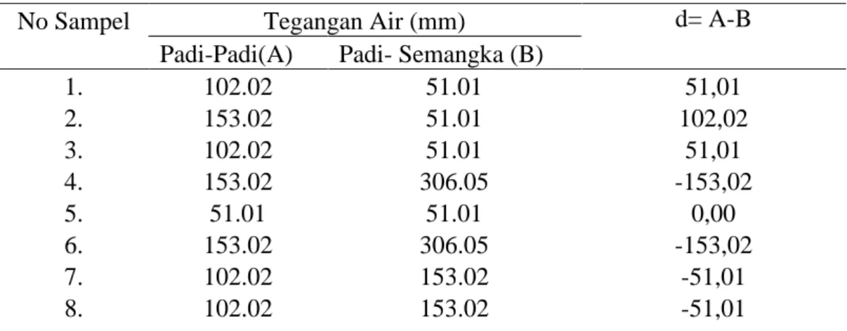 Tabel 3. Tegangan air (mm) tanah pada tanah sawah dengan pola tanam padi-  padi (A) dan padi-  semangka (B)