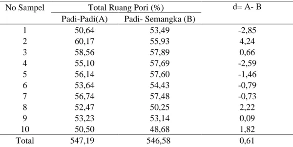 Tabel  5.  Total  ruang  pori  (%)  pada  tanah  sawah  dengan  pola  tanam  padi-  padi  (A)  dan  padi-  semangka (B)