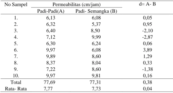 Tabel  5  dapat  dilihat  bahwa  rataan  total  ruang  pori    pada  tanah  sawah  dengan  pola  tanam  padi-  padi  (A)  lebih  tinggi    dibandingkan  dengan  pada  pola  tanam  padi-  semangka  (B)  dan  berdasarkan analisis menggunakan uji-t menunjukka