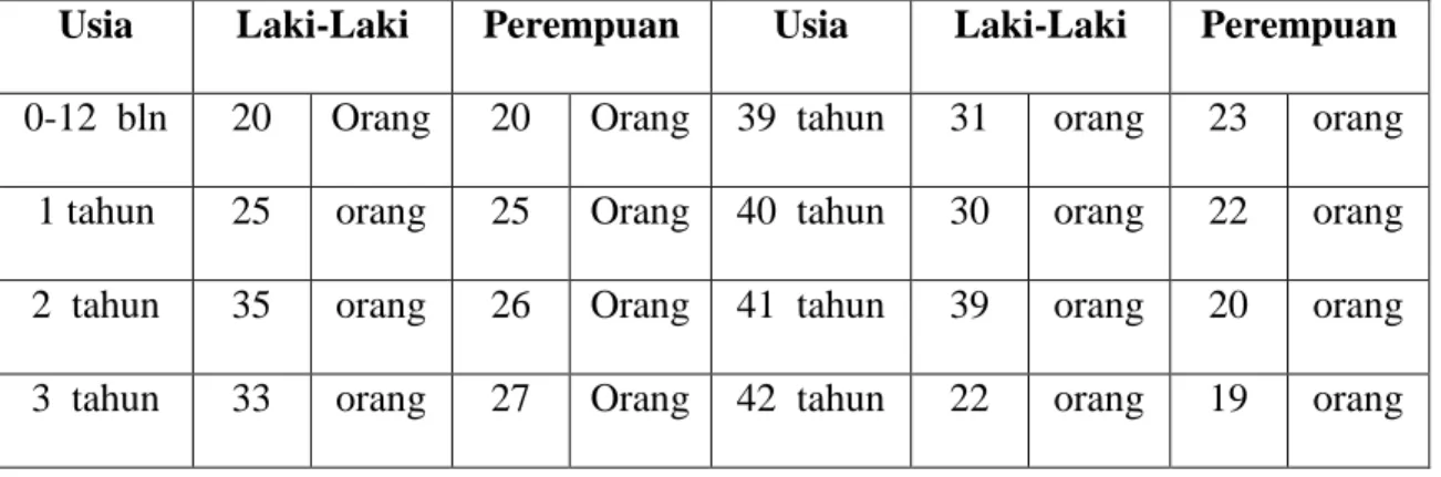 Tabel II.I 