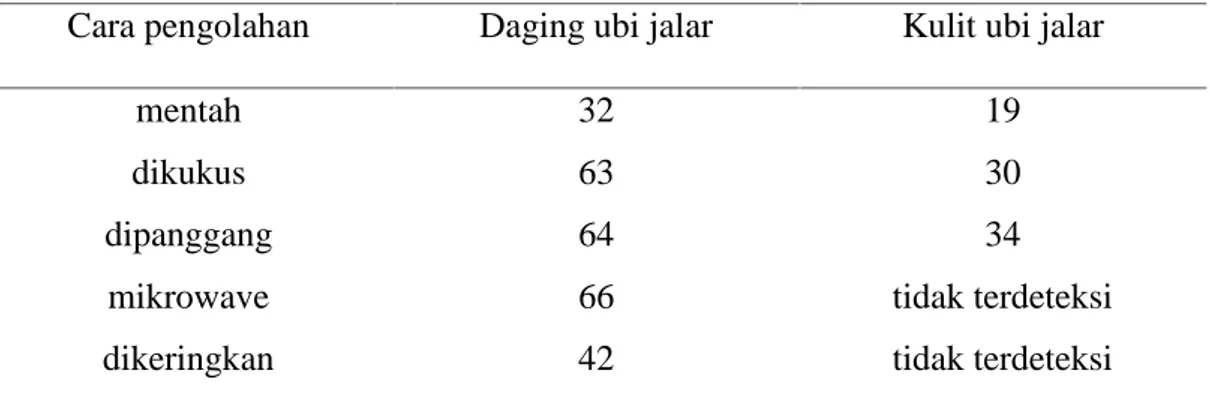 Tabel 2.  Kandungan indeks glikemik ubi jalar berdasarkan cara pengolahan Cara pengolahan Daging ubi jalar Kulit ubi jalar