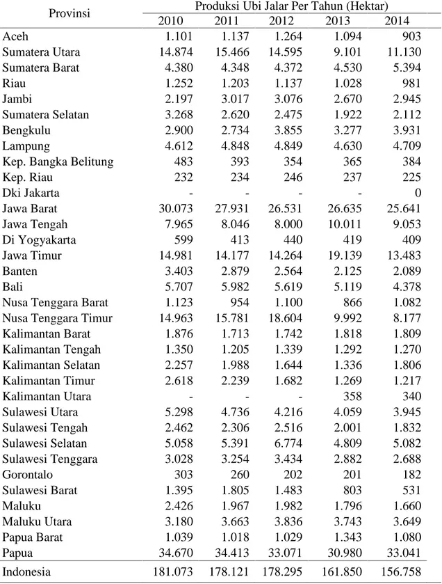 Tabel 3.  Produksi ubi jalar di Indonesia