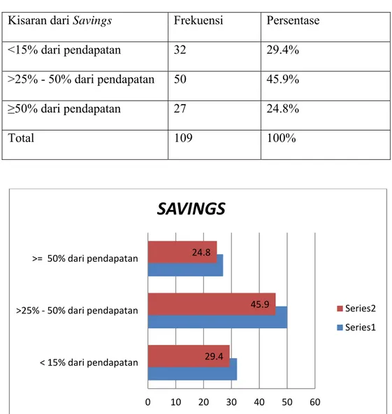 Tabel 4.9 Pembagian Savings dari Responden 