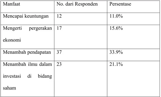Tabel 4.14 Pembagian Manfaat yang Diharapkan  Manfaat  No. dari Responden  Persentase 