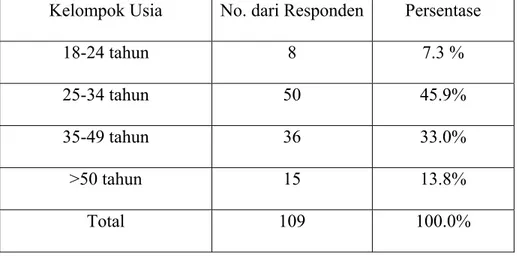 Table 4.2 Distribusi Pengelompokan Umur dari Responden 