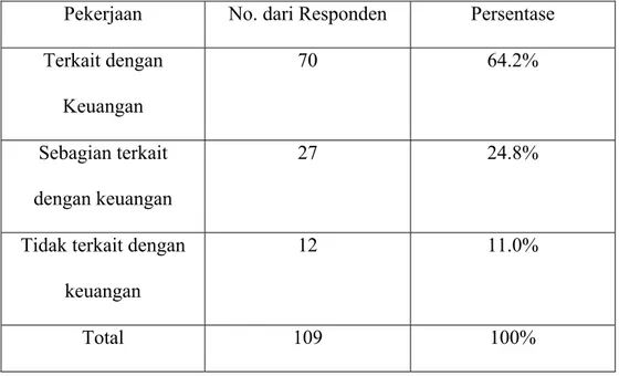Tabel 4.5 Distribusi Jenis Pekerjaan dari Responden  Pekerjaan  No. dari Responden  Persentase  Terkait dengan  Keuangan  70 64.2%  Sebagian terkait  dengan keuangan  27 24.8% 