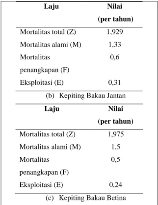 Gambar  5.  Kurva  hasil  tangkapan  menggunakan  metode  Plot  Jones  dan  Zalinge  dengan  estimasi  nilai  Laju  mortalitas  total    (Z)  kepiting  bakau