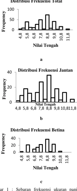 Gambar  1  :  Sebaran  frekuensi  ukuran  panjang  kepiting bakau (scylla sp)  (a) Gabungan (b) Jantan  (c) Betina 